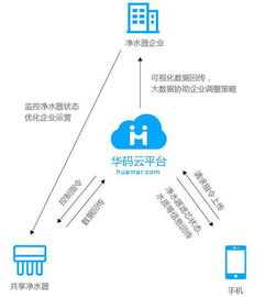 hope共享凈水器 物聯(lián)網(wǎng)商用的又一爆發(fā)點(diǎn)